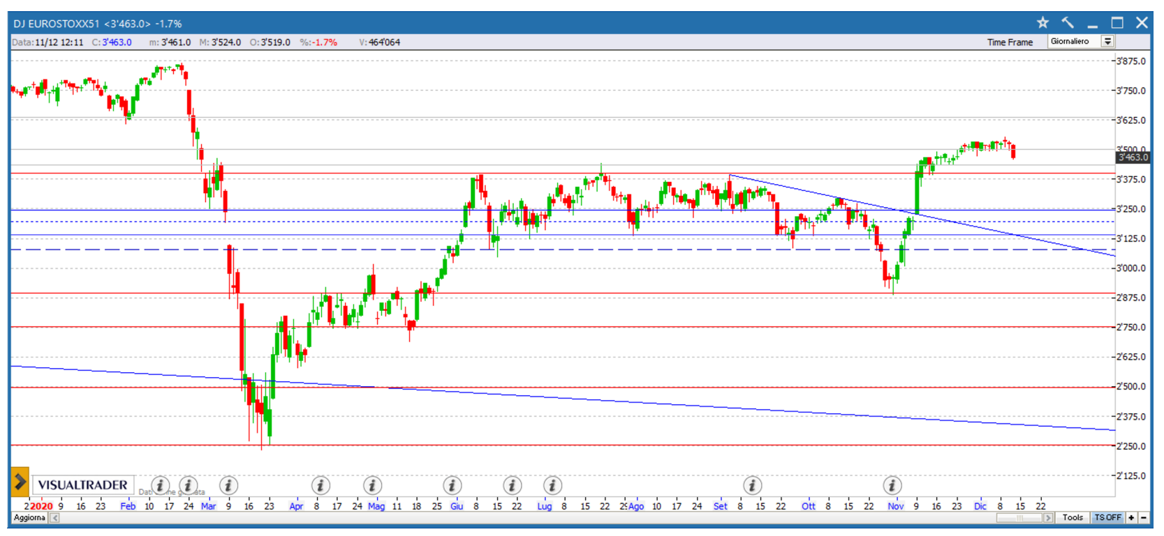 Andamento eurostoxx50